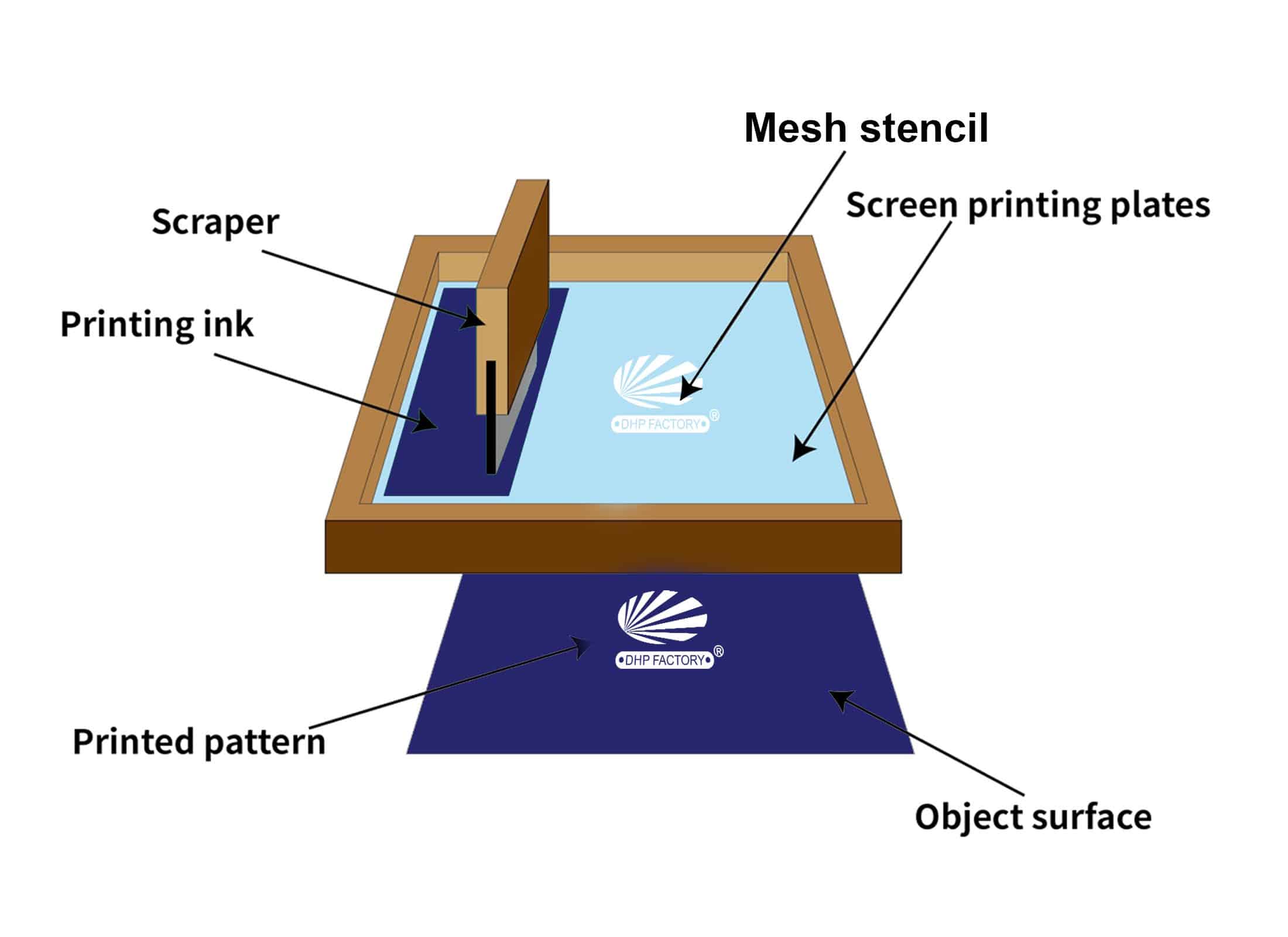 Screen Printing Process
